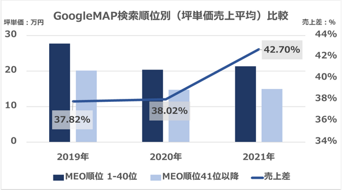 図1 GoogleMAP検索順位別(坪単価売上平均)比較