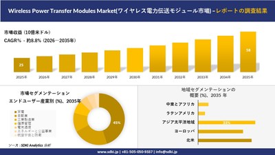 ワイヤレス電力伝送モジュール市場の市場規模推移、セグメンテーション、地域別概要