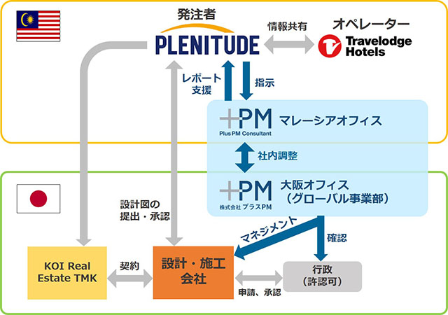 プラスPM・PlusPMの役割