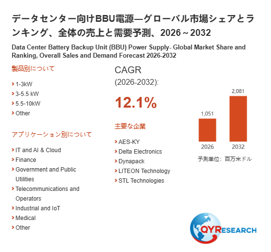 上記の図表/データは、QYResearchの最新レポート「データセンター向けBBU電源―グローバル市場シェアとランキング、全体の売上と需要予測、2026~2032」から引用されています。