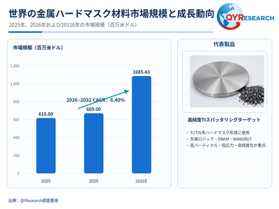 図. 世界の金属ハードマスク材料市場規模と成長動向