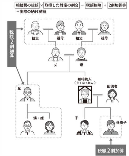 法定相続人でも、被相続人の孫養子、兄弟姉妹、甥・姪は、相続税2割加算の対象