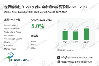 図.   植物性タンパク質の肉世界総市場規模