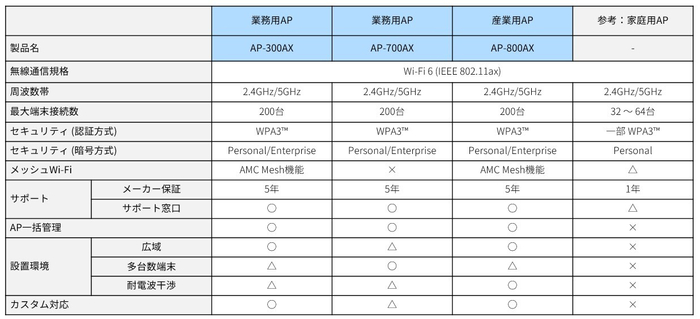サイレックスのアクセスポイント一覧と家庭用AP比較