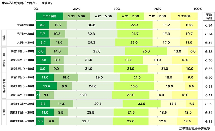 ふだん朝何時ごろ起きているか（高校生）
