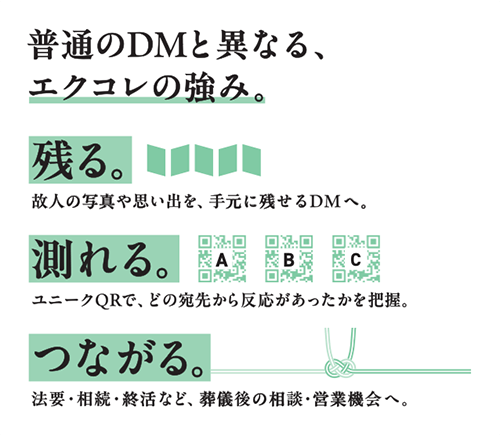 「エクコレの3つの強み」 普通のDMとは違う。「残る・測れる・つながる」終活DM 故人の写真や思い出を手元に残せる「残る」、ユニークQRで反応を把握できる「測れる」、法要・相続・終活など葬儀後の相談へと関係をつなぐ「つながる」。 エクコレは、送りっぱなしで終わる従来のDMを、大切な記憶と次の接点を生み出すコミュニケーションツールへ変えていきます。
