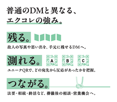 「エクコレの3つの強み」 普通のDMとは違う。「残る・測れる・つながる」終活DM 故人の写真や思い出を手元に残せる「残る」、ユニークQRで反応を把握できる「測れる」、法要・相続・終活など葬儀後の相談へと関係をつなぐ「つながる」。 エクコレは、送りっぱなしで終わる従来のDMを、大切な記憶と次の接点を生み出すコミュニケーションツールへ変えていきます。