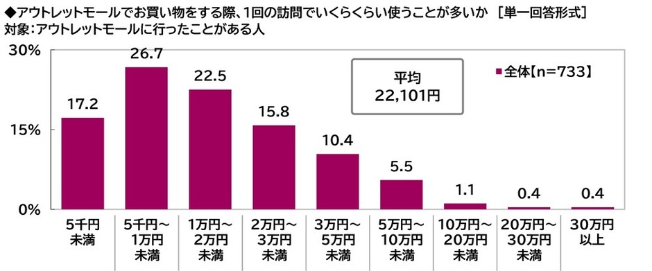 アウトレットモールで買い物をする際に、1回でいくらくらい使うか