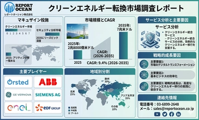 クリーンエネルギー転換市場調査レポート2035｜7兆米ドル規模へ拡大・CAGR 9.4％成長予測・戦略的エネルギーシフト分析