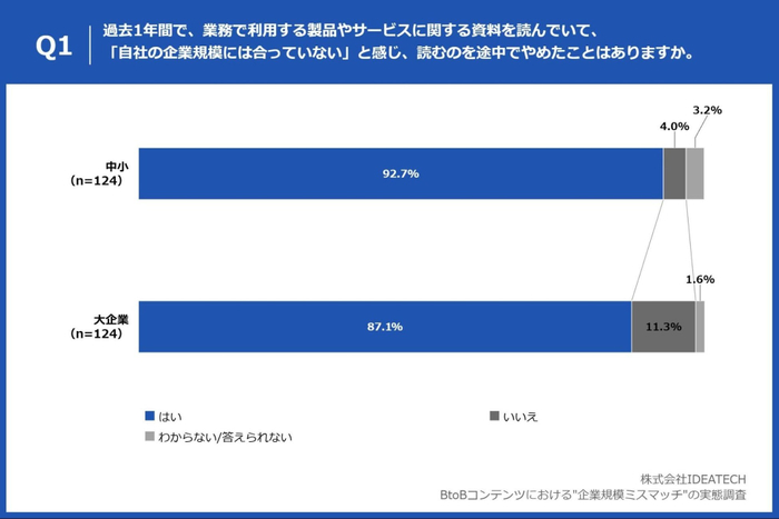 Q1. 過去1年間で、業務で利用する製品やサービスに関する資料を読んでいて、「自社の企業規模には合っていない