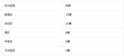 表1：都心5区内のアトラスシリーズの分譲数（2026年6月マンションナビ調べ）※2025年3月現在 共同事業を含む