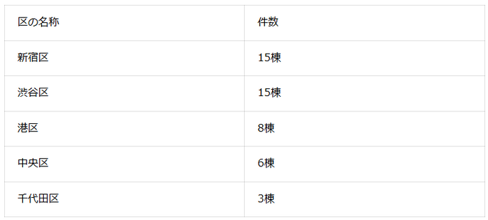 表1：都心5区内のアトラスシリーズの分譲数（2026年6月マンションナビ調べ）※2025年3月現在 共同事業を含む