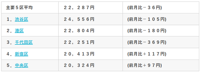 東京主要5区の平均賃料(当社調べ)