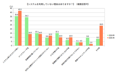 システムを利用していない理由はありますか