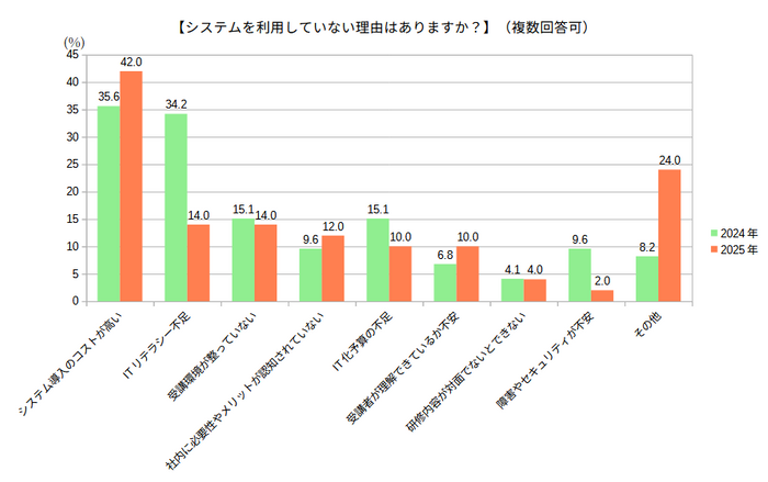 システムを利用していない理由はありますか