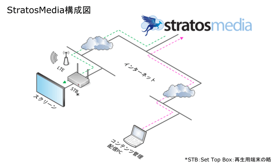 StratosMedia 構成図