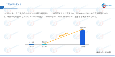データ出典:QYResearch発行のレポート「二足歩行ロボット―グローバル市場シェアとランキング、売上・需要予測(2026~2032)」。連絡先:japan@qyresearch.com