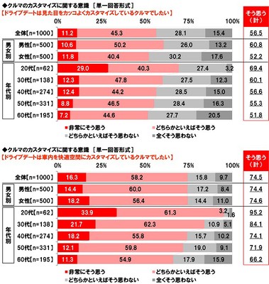 クルマのカスタマイズに関する意識(2)