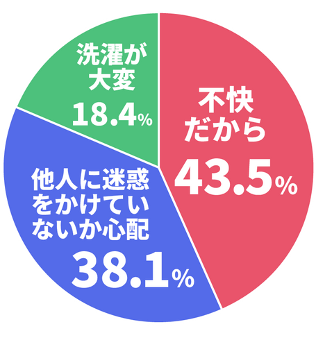 Q.体臭が気になる理由は何ですか？