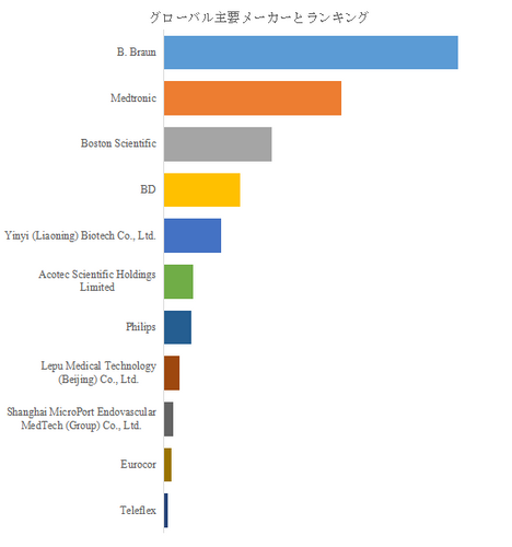 図.   世界の薬剤溶出性バルーン市場におけるトップ11企業のランキングと市場シェア（2025年の調査データに基づく；最新のデータは、当社の最新調査データに基づいている）