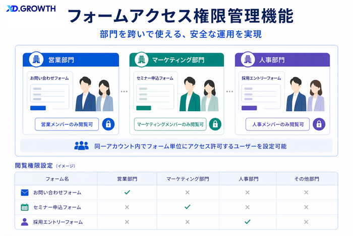 フォームアクセス権限管理機能