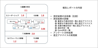 サービスのレポート