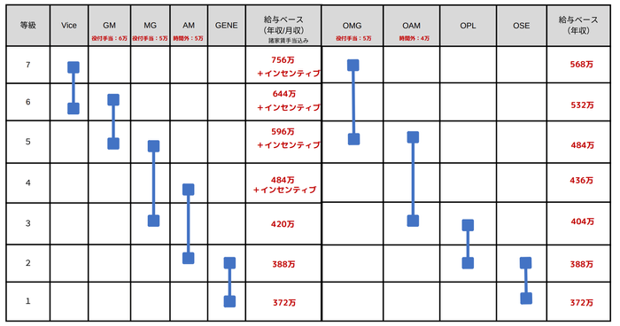 公開された給与テーブル