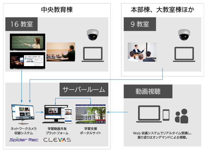 創価大学 収録/配信システムワークフロー