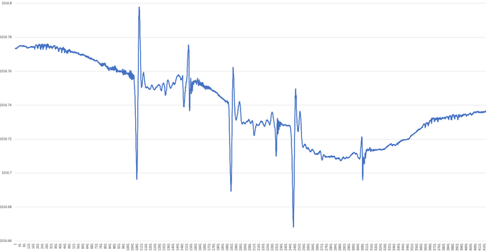 1Hzと0.01Hzの波形
