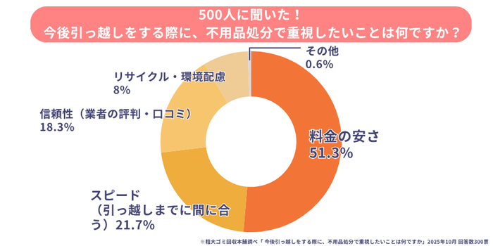 不用品処分の際に重視したいポイント