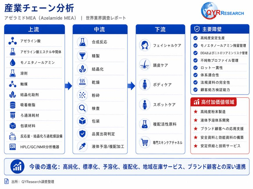 図.   アゼラミドMEA産業チェーン分析