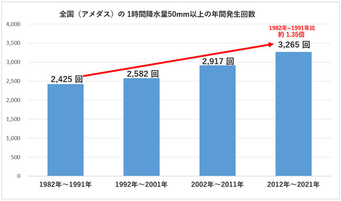 1時間に50mm以上の「非常に激しい雨」の頻度は年々増加しています (気象庁データより 積水ハウスが作成)