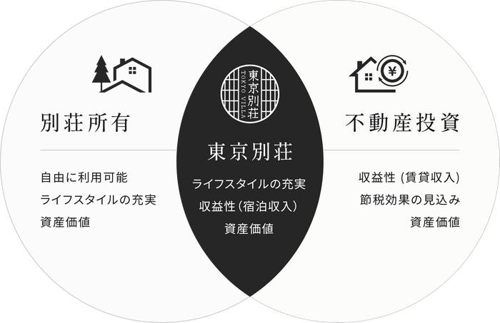 別荘所有 / 不動産投資 / 東京別荘