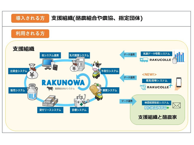 RAKUNOWAオールインワンイメージ図
