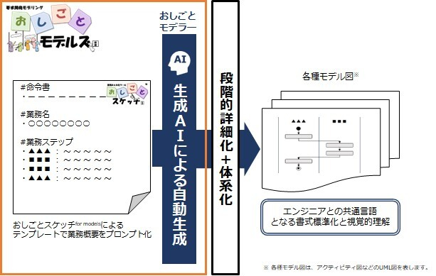 図1.「おしごとモデルズ」の概要