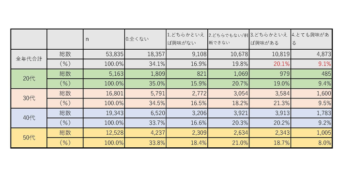 表-1「リスキリングに取り組んでみたい等、興味がありますか？」