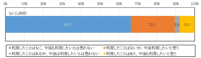 図1 パーソナルデータを活用した様々なサービスの利用経験・今後の利用意向