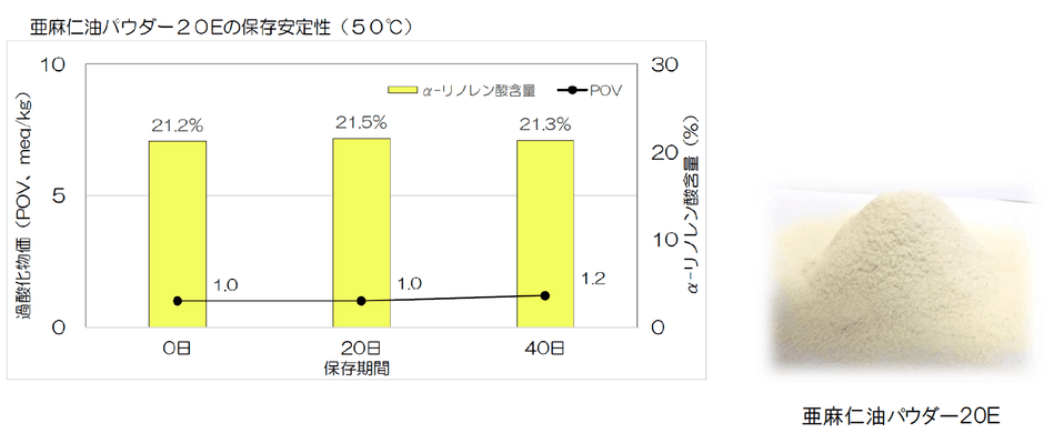 亜麻仁油パウダー20Eデータ