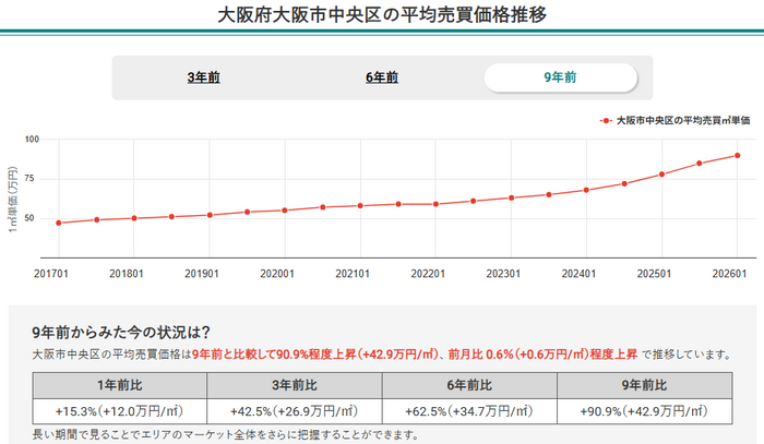 画像2：大阪府大阪市中央区の平均売買価格推移（マンションナビ）