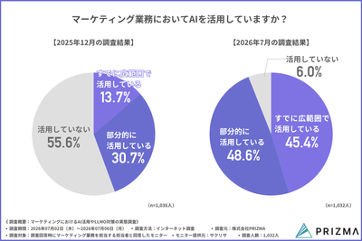 マーケティング業務におけるAIの活用状況