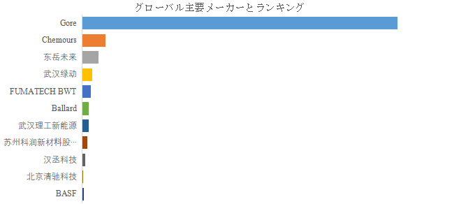 図.   世界の燃料電池プロトン膜市場におけるトップ11企業のランキングと市場シェア（2024年の調査データに基づく；最新のデータは、当社の最新調査データに基づいている）