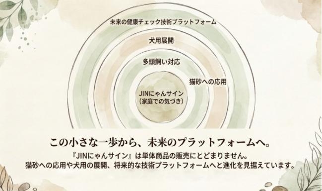 JINにゃんサインは、猫用シートにとどまらず、多頭飼い対応、犬用展開、将来的な健康チェック技術プラットフォームへの進化を見据えています。