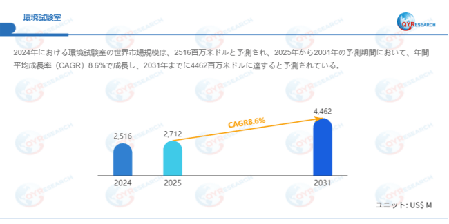 データ出典：QYResearch発行のレポート「環境試験室―グローバル市場シェアとランキング、売上・需要予測（2026～2032）」。連絡先：japan@qyresearch.com