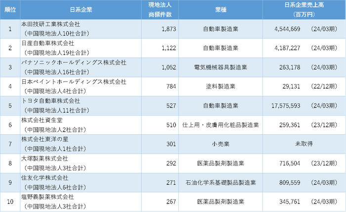 中国日系企業の商標保有数ランキング　1位～10位