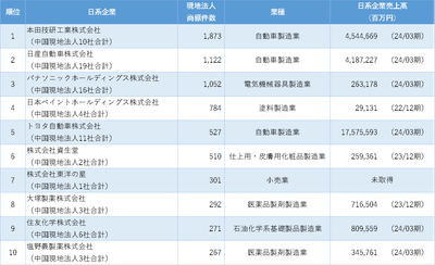 中国日系企業の商標保有数ランキング 1位~10位