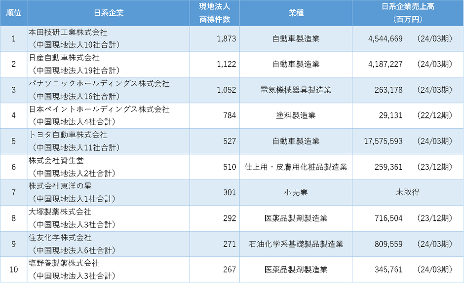 中国日系企業の商標保有数ランキング 1位~10位