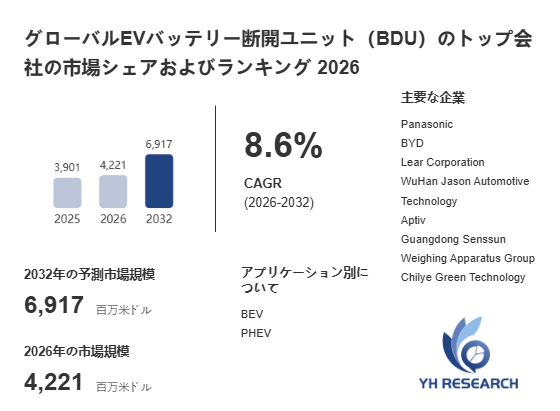 上記の図表／データは、YHResearchの最新レポート「グローバルEVバッテリー断開ユニット（BDU）のトップ会社の市場シェアおよびランキング 2026」から引用されています。