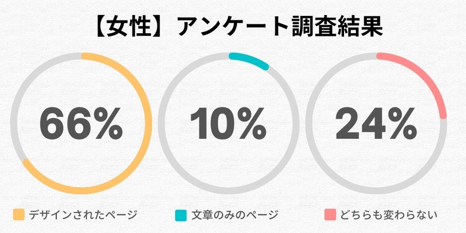 女性全体のアンケート調査結果