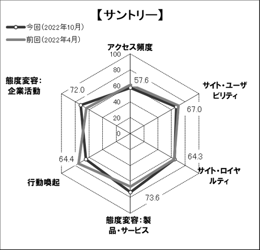 図表3●「サントリー」のスコアチャート