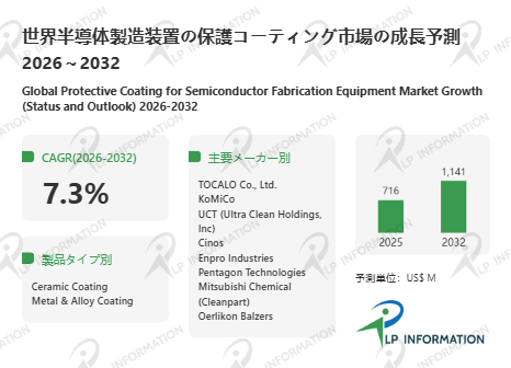 図.   半導体製造装置の保護コーティング世界総市場規模